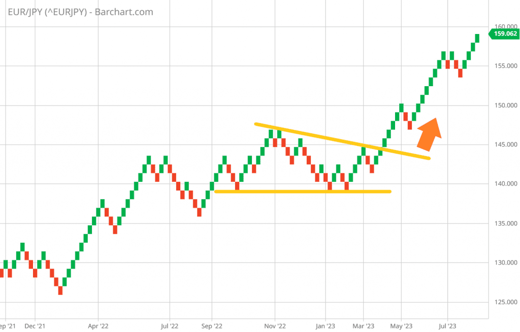 Renko charts effectively identify critical support and resistance levels, revealing substantial movement when price action breaches these levels, aiding traders in making informed decisions.